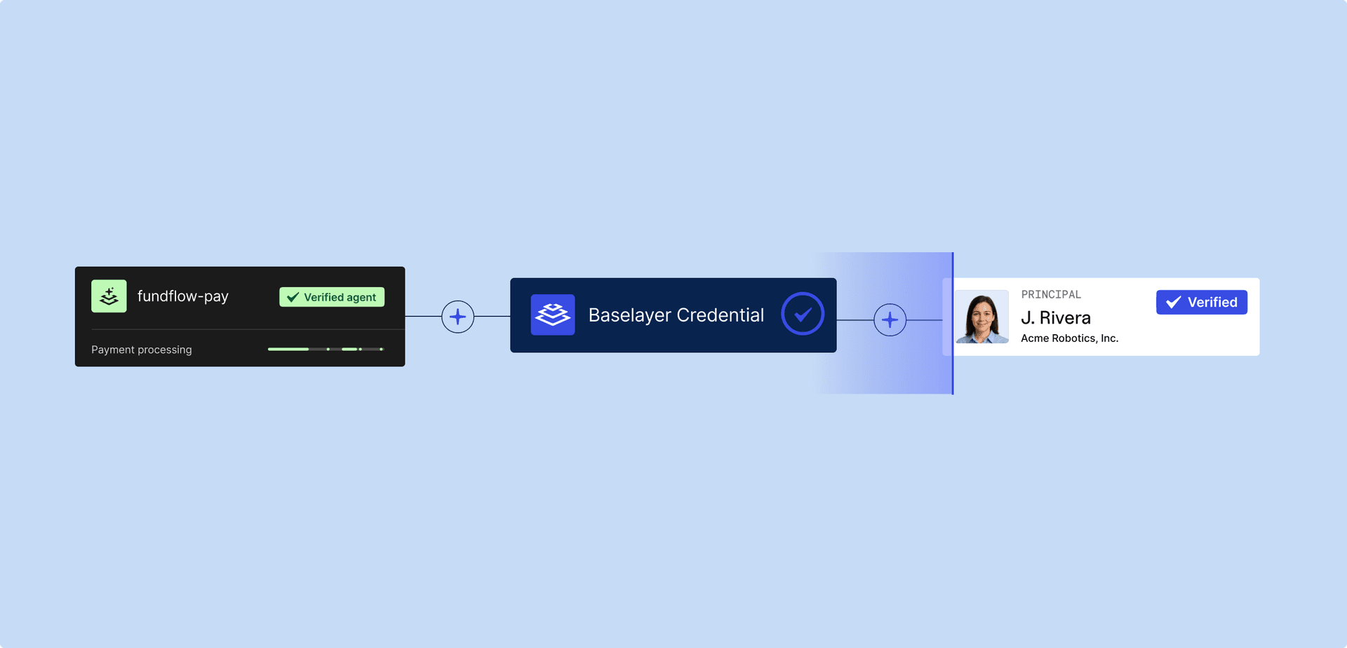 Diagram linking verified payment-processing agent fundflow-pay through a Baselayer Credential to verified principal J. Rivera of Acme Robotics, Inc.