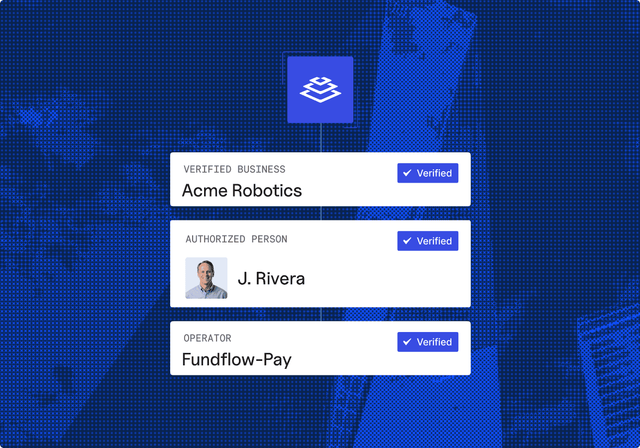Three connected cards identify Acme Robotics as a verified business, J. Rivera as its verified authorized person, and Fundflow-Pay as its verified operator, against a blue cityscape background.