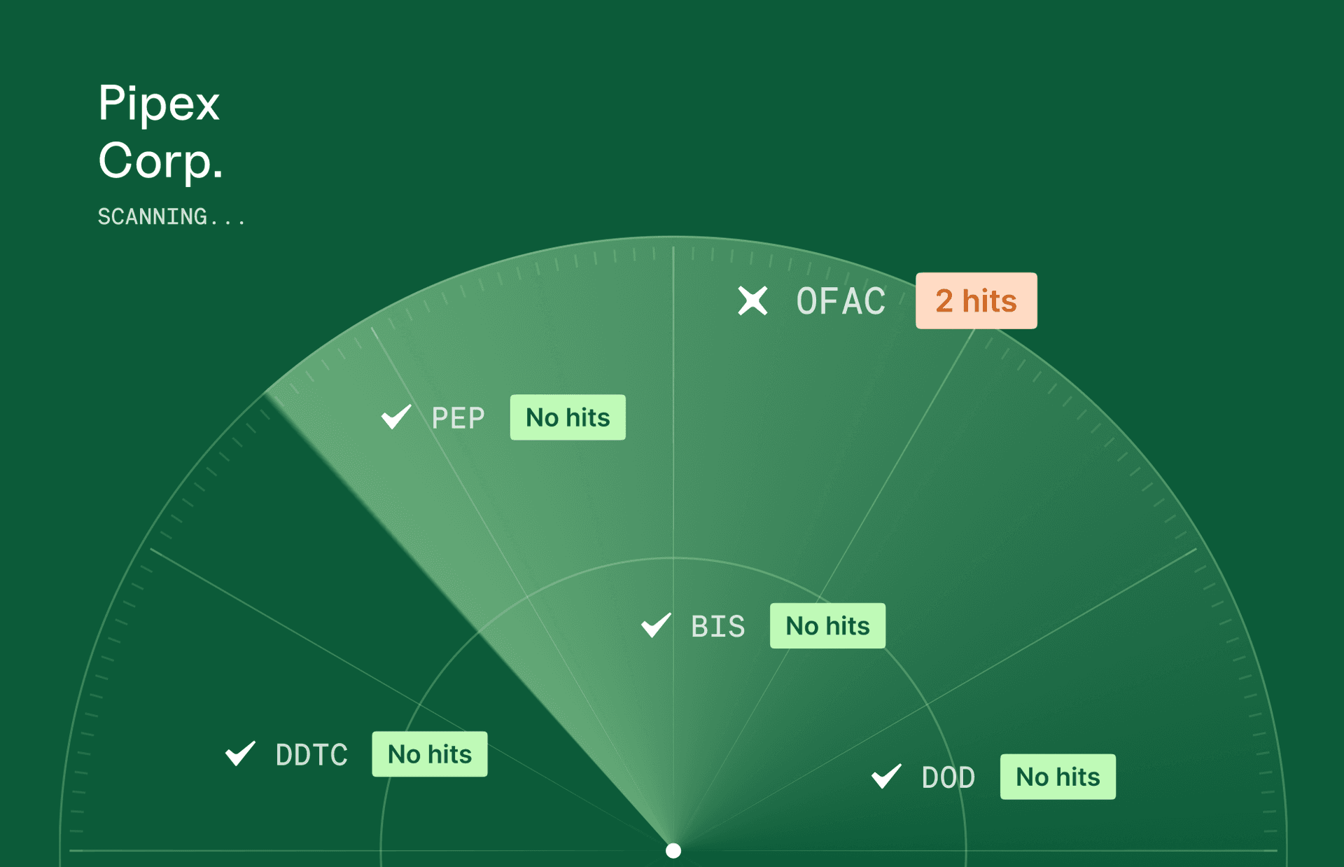 Radar-style screening graphic for Pipex Corp. showing two OFAC hits and no hits for PEP, BIS, DDTC, or DOD.