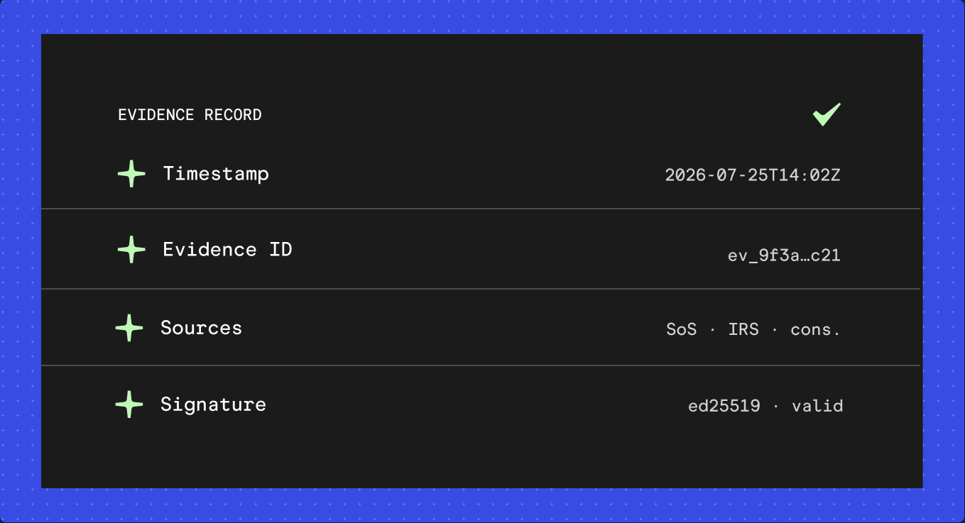 Evidence record showing timestamp 2026-07-25T14:02Z, evidence ID ev_9f3a…c21, sources “SoS · IRS · cons.,” and an ed25519 signature marked valid, with a green checkmark.