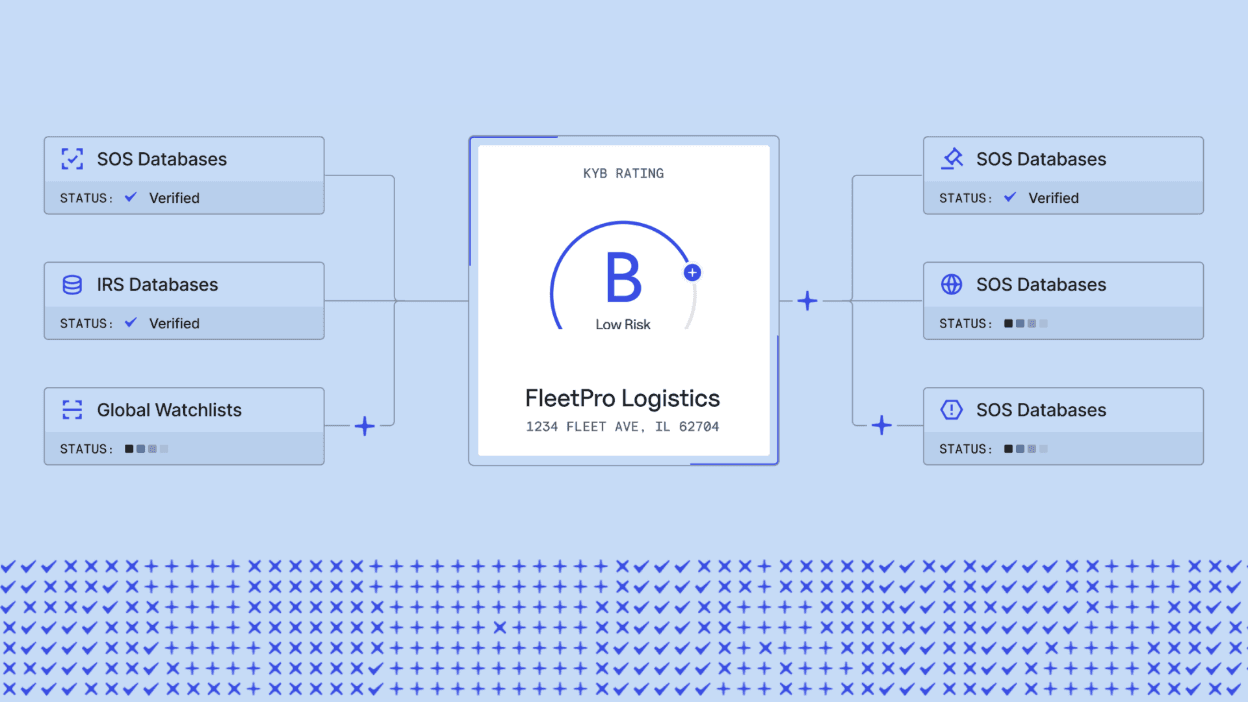 A blue background with a patterned lower layer, on the left two databases and a global watchlist enters Baselayer and a KYB Rating of B is generated in the center, on the right more databases are feeding and updating the KYB Rating in the center.