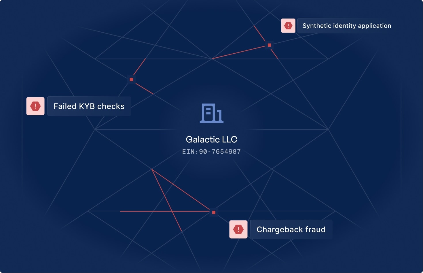 Fraud Consortium Galactic LLC Example graphic