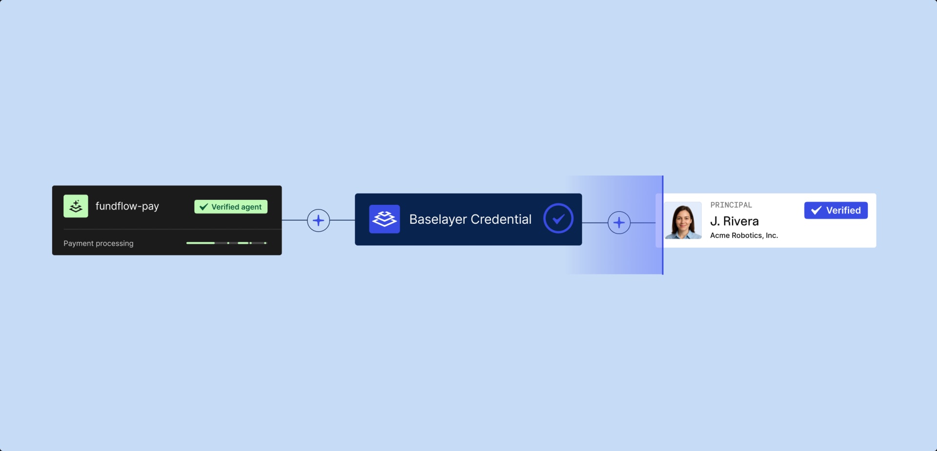 Diagram linking verified payment-processing agent fundflow-pay through a Baselayer Credential to verified principal J. Rivera of Acme Robotics, Inc.