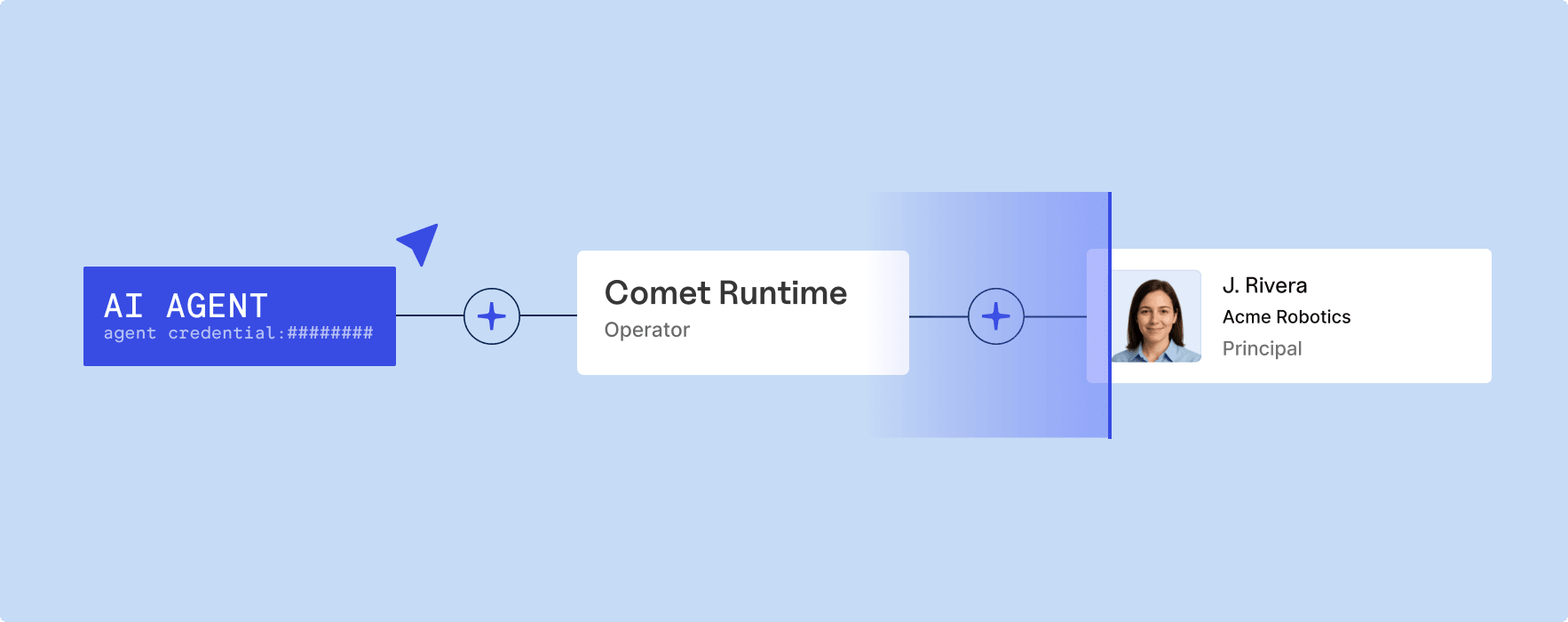 AI agent business verification diagram linking agent credentials to Comet Runtime and J. Rivera, principal at Acme Robotics.
