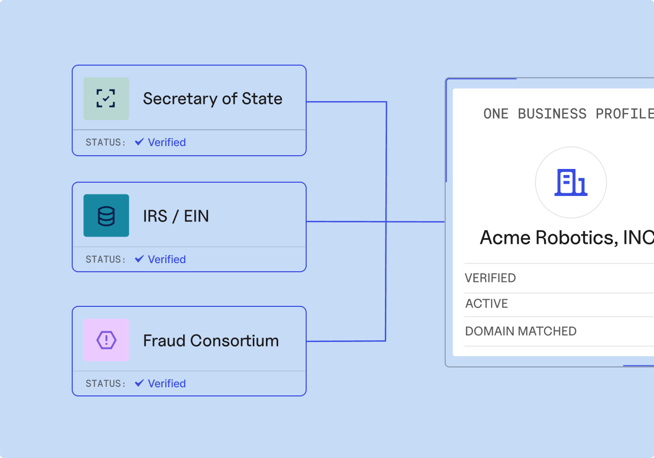 Secretary of State, IRS/EIN, and fraud consortium checks linked to a verified Acme Robotics business profile with active status and a matched domain.