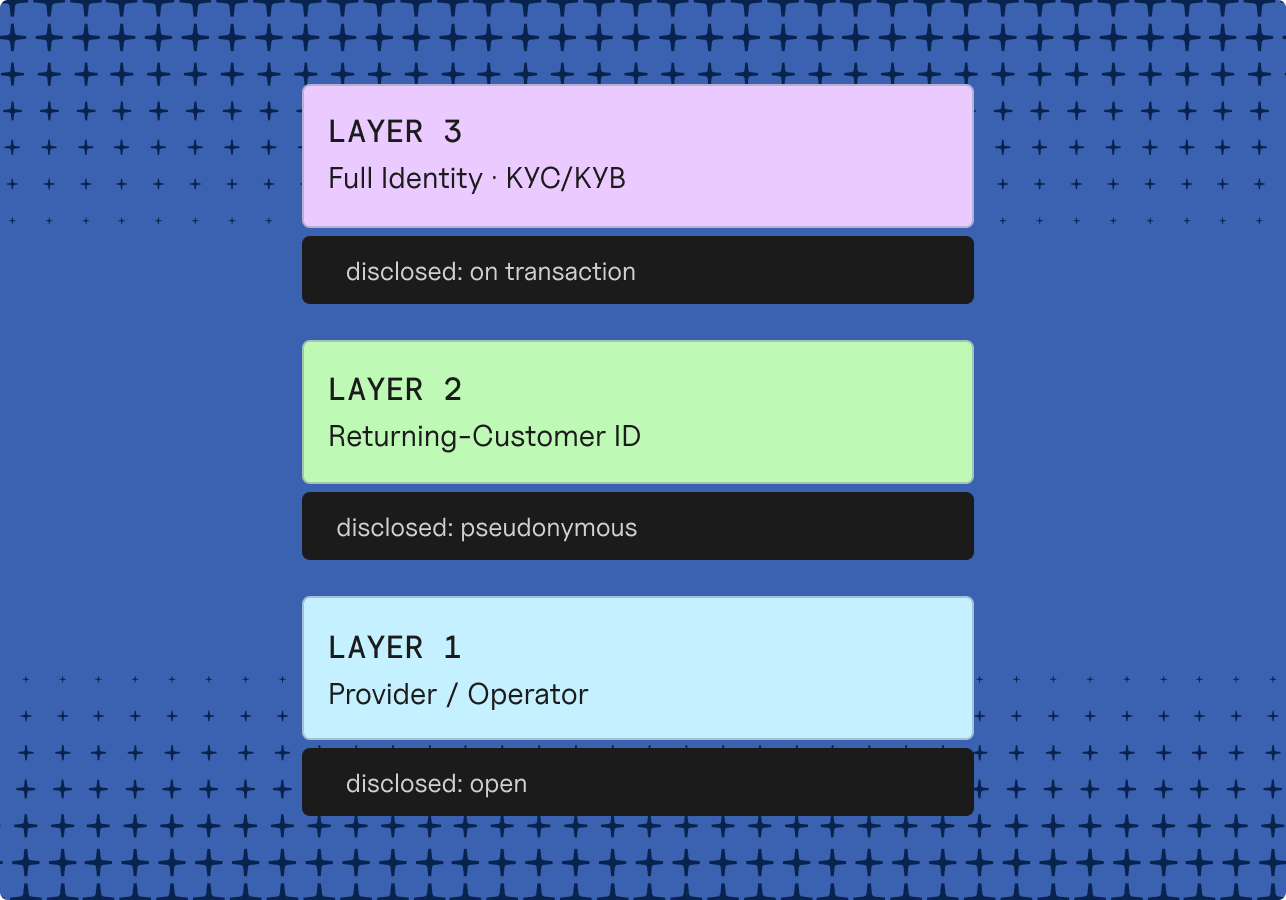 Three identity disclosure layers: Layer 1, provider/operator, openly disclosed; Layer 2, returning-customer ID, pseudonymous; Layer 3, full identity (KYC/KYB), disclosed on transaction.