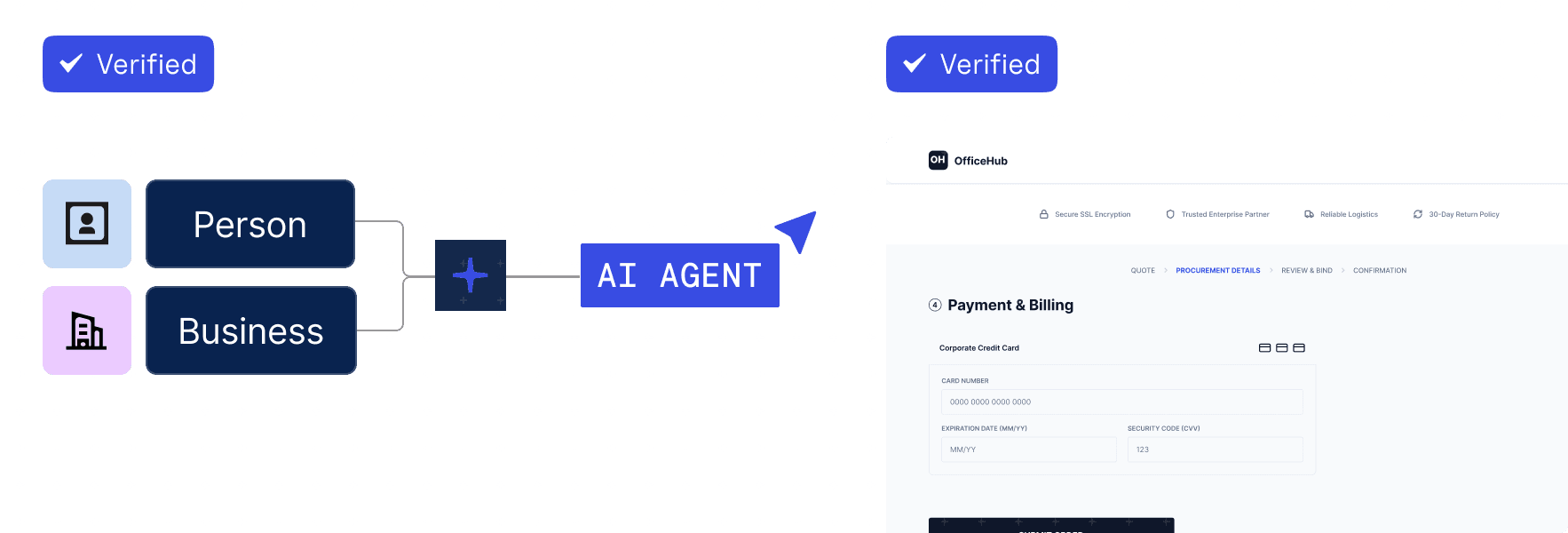 Verified person and business identities connected to an AI agent alongside an OfficeHub payment and billing checkout.