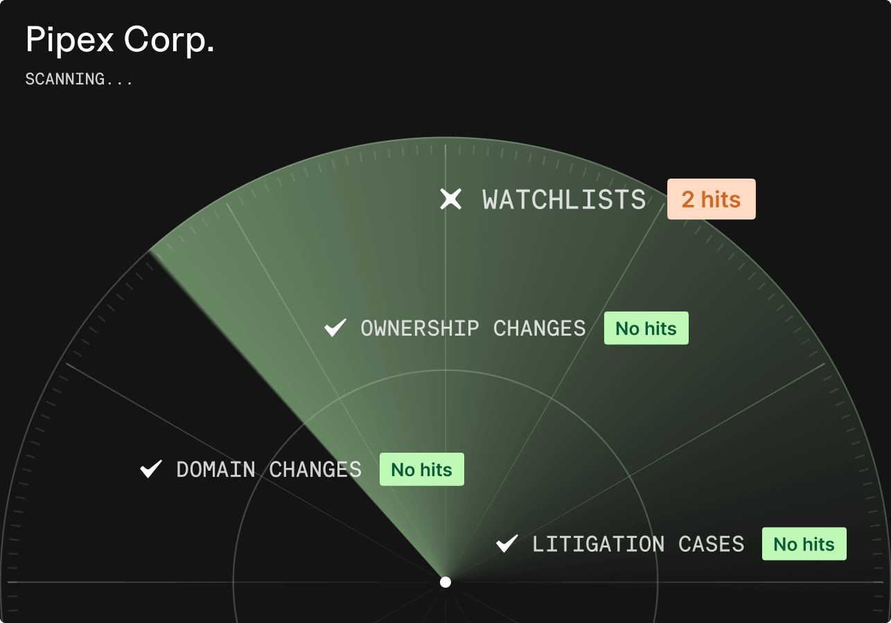 Business monitoring scan for Pipex Corp. showing two watchlist hits and no ownership changes, domain changes, or litigation hits.