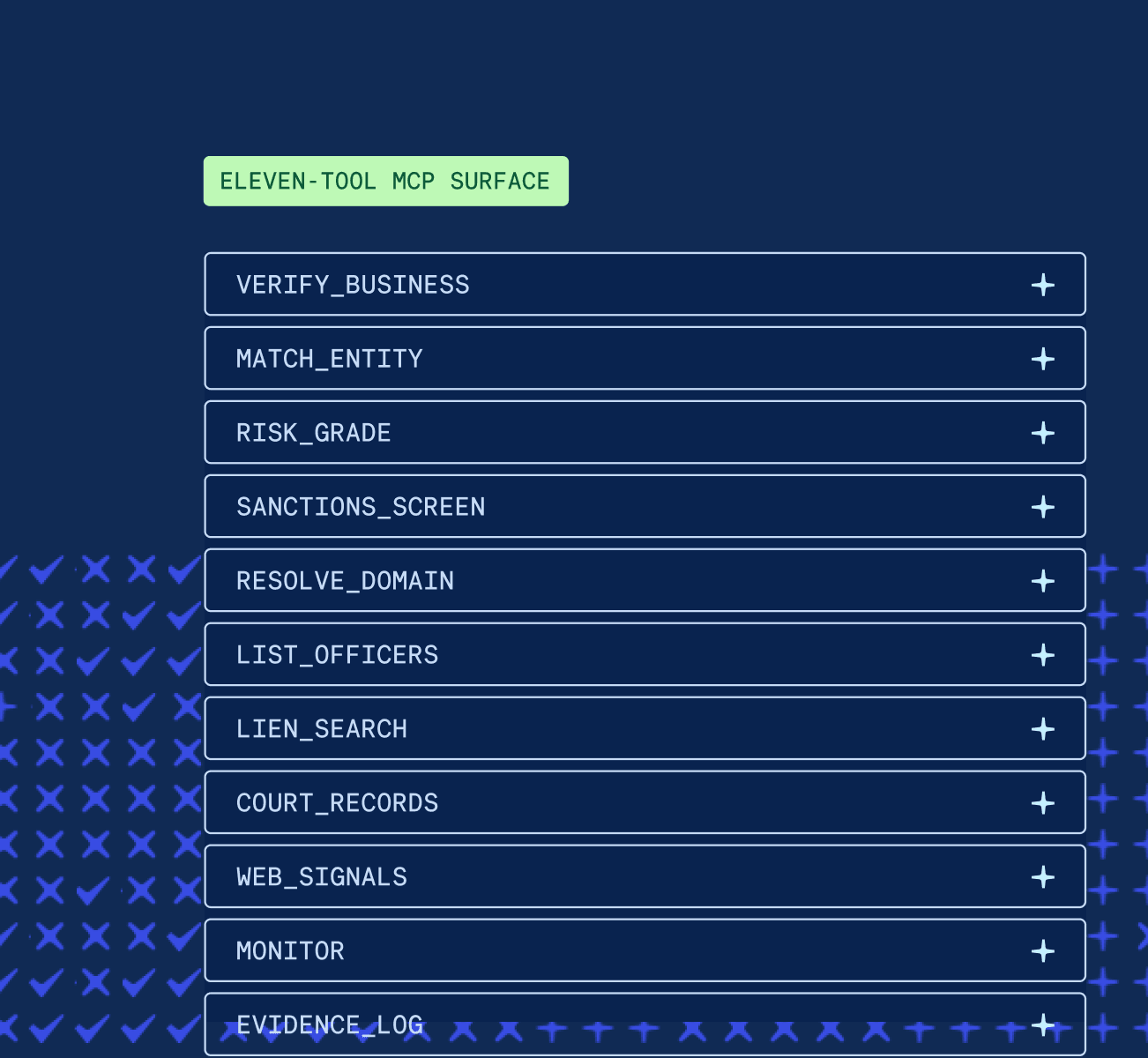 Graphic titled “Eleven-tool MCP surface” listing 11 tools: verify_business, match_entity, risk_grade, sanctions_screen, resolve_domain, list_officers, lien_search, court_records, web_signals, monitor, and evidence_log. Each appears in a stacked outlined row with a plus symbol on a navy background.