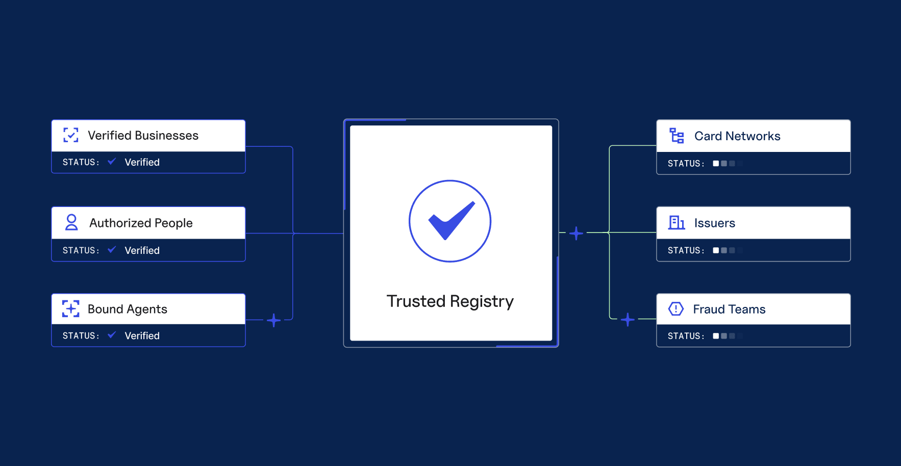 Trusted registry connecting verified businesses, authorized people, and bound AI agents to card networks, issuers, and fraud teams.