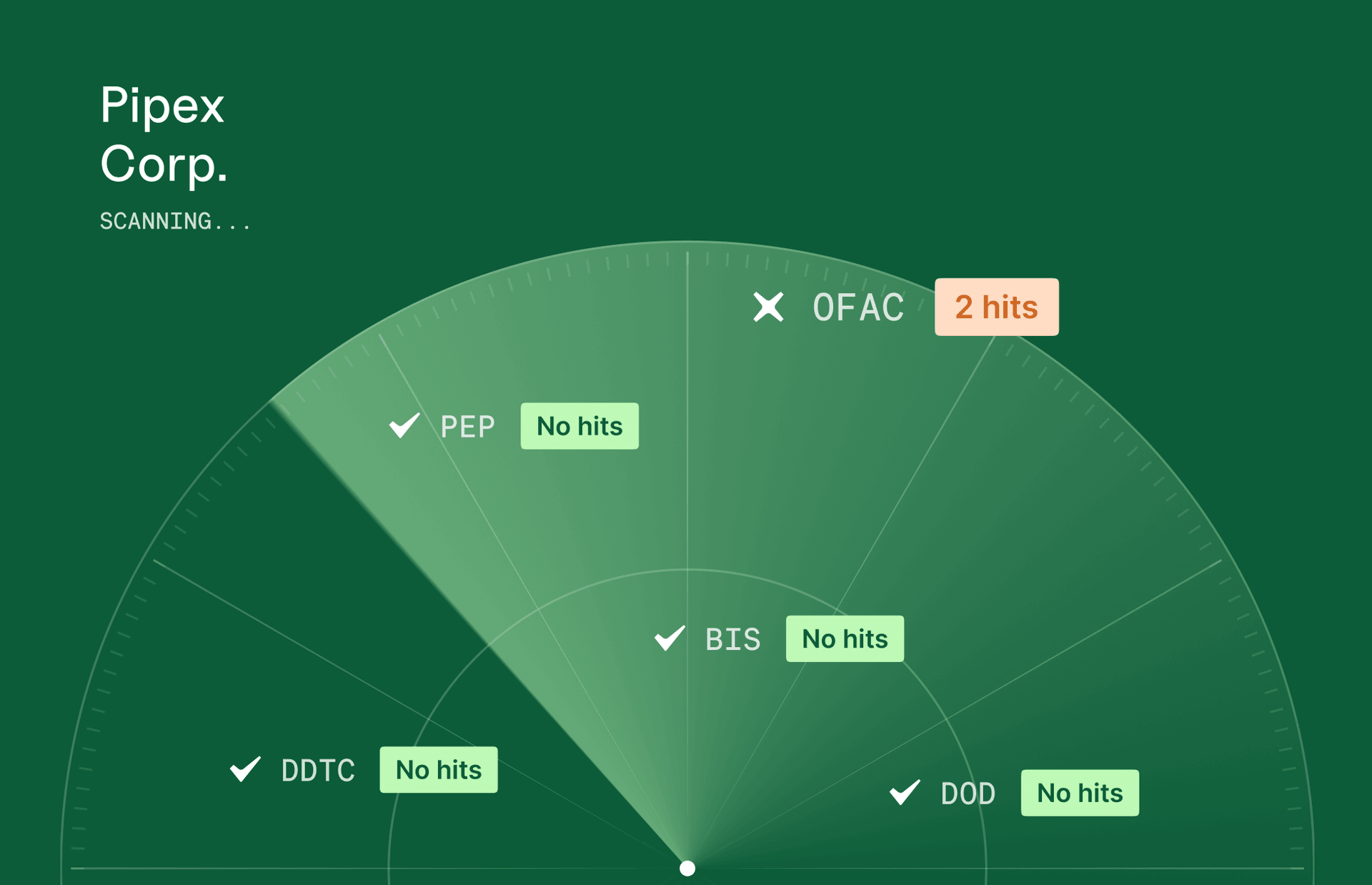 Radar-style screening graphic for Pipex Corp. showing two OFAC hits and no hits for PEP, BIS, DDTC, or DOD.