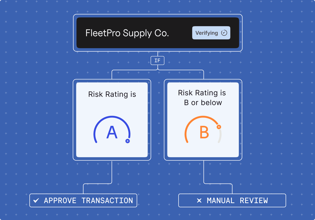 Business verification flowchart for FleetPro Supply Co.: approve transactions with an A risk rating and route ratings of B or below to manual review.