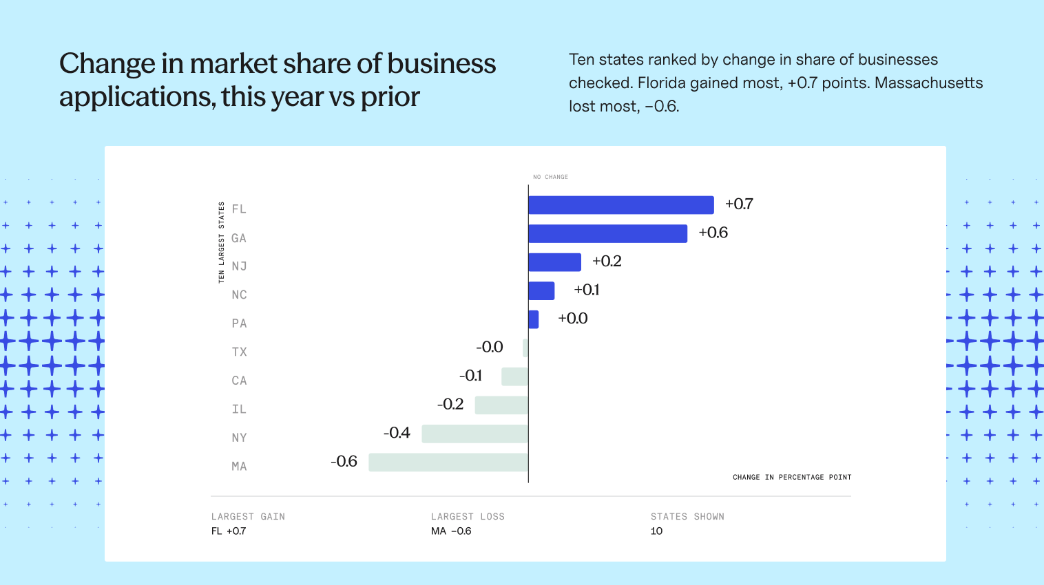 Bar chart comparing annual changes in the share of businesses checked across ten states. Florida gained the most at 0.7 percentage points, followed by Georgia at 0.6; Massachusetts lost the most at 0.6 points, followed by New York at 0.4.