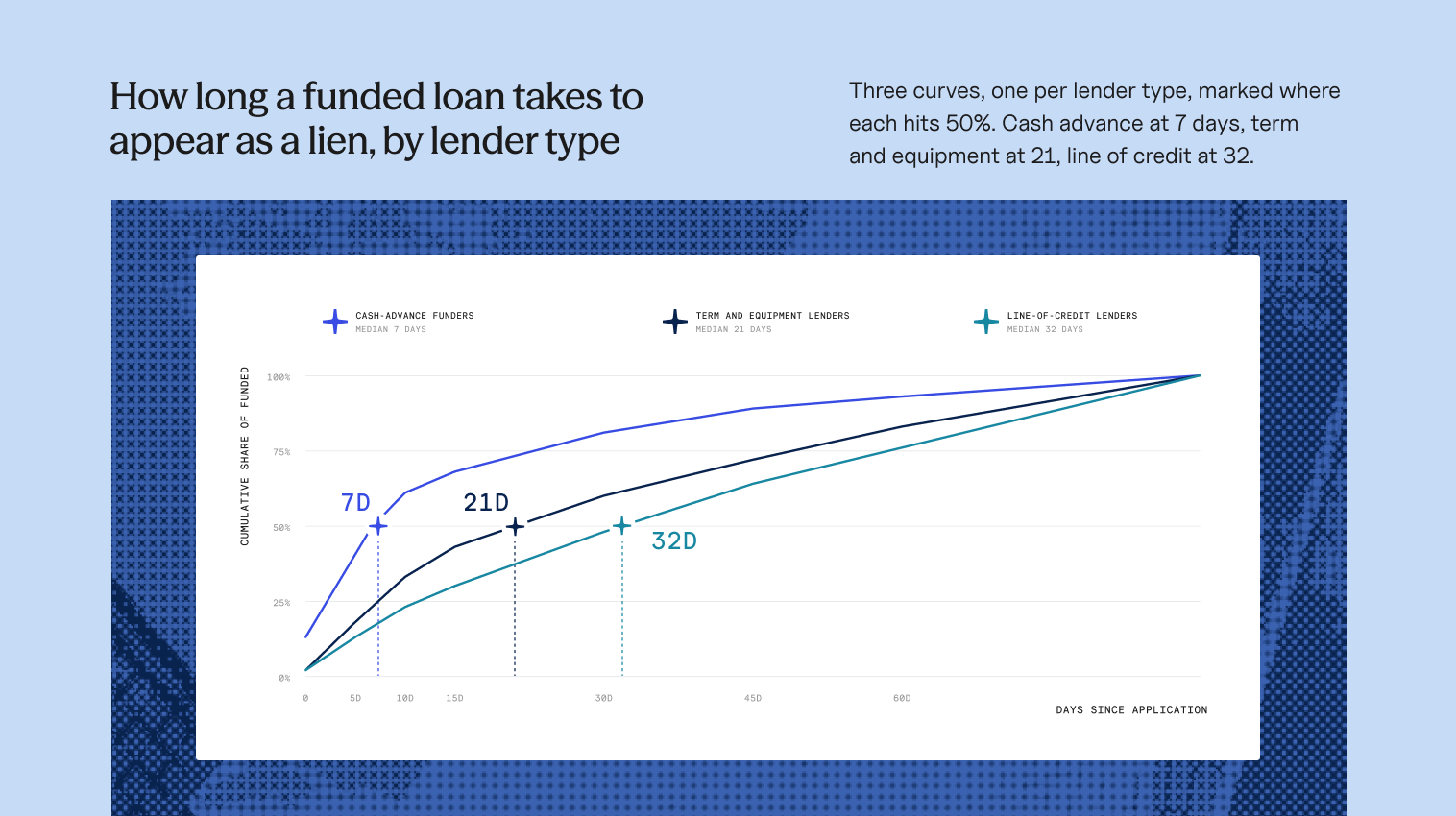 Line chart comparing median time from application to lien visibility: 7 days for cash-advance funders, 21 days for term and equipment lenders, and 32 days for line-of-credit lenders.