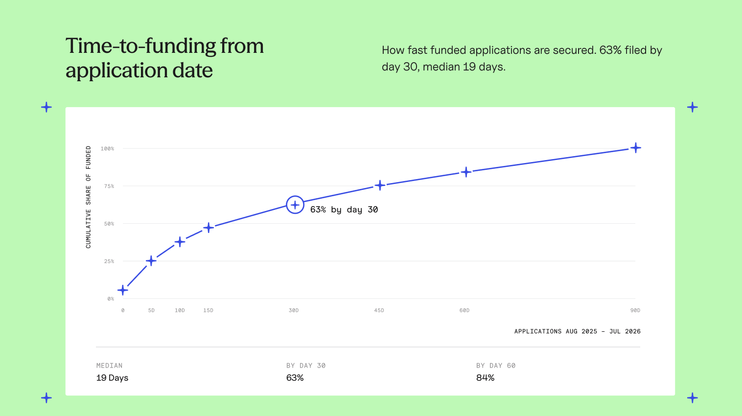 Line chart showing the cumulative share of funded applications appearing as liens: 63% by day 30, 84% by day 60, and 100% by day 90.  Note: The image lists conflicting medians—19 days at the top and 15 days at the bottom.