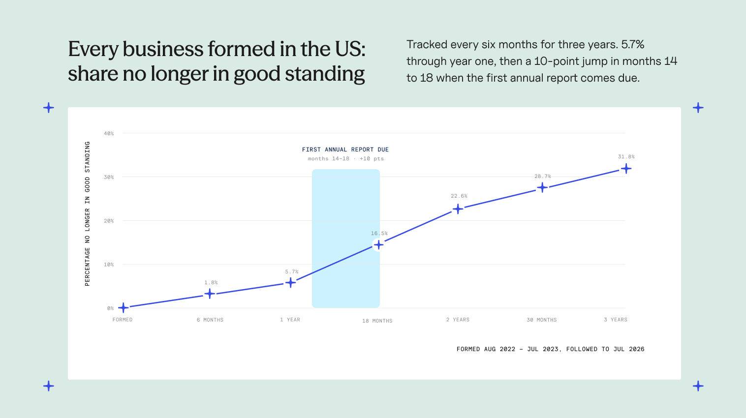 Area chart showing the share of US businesses no longer in good standing rising from 5.7% after one year to 22.6% after two years and 31.8% after three years.