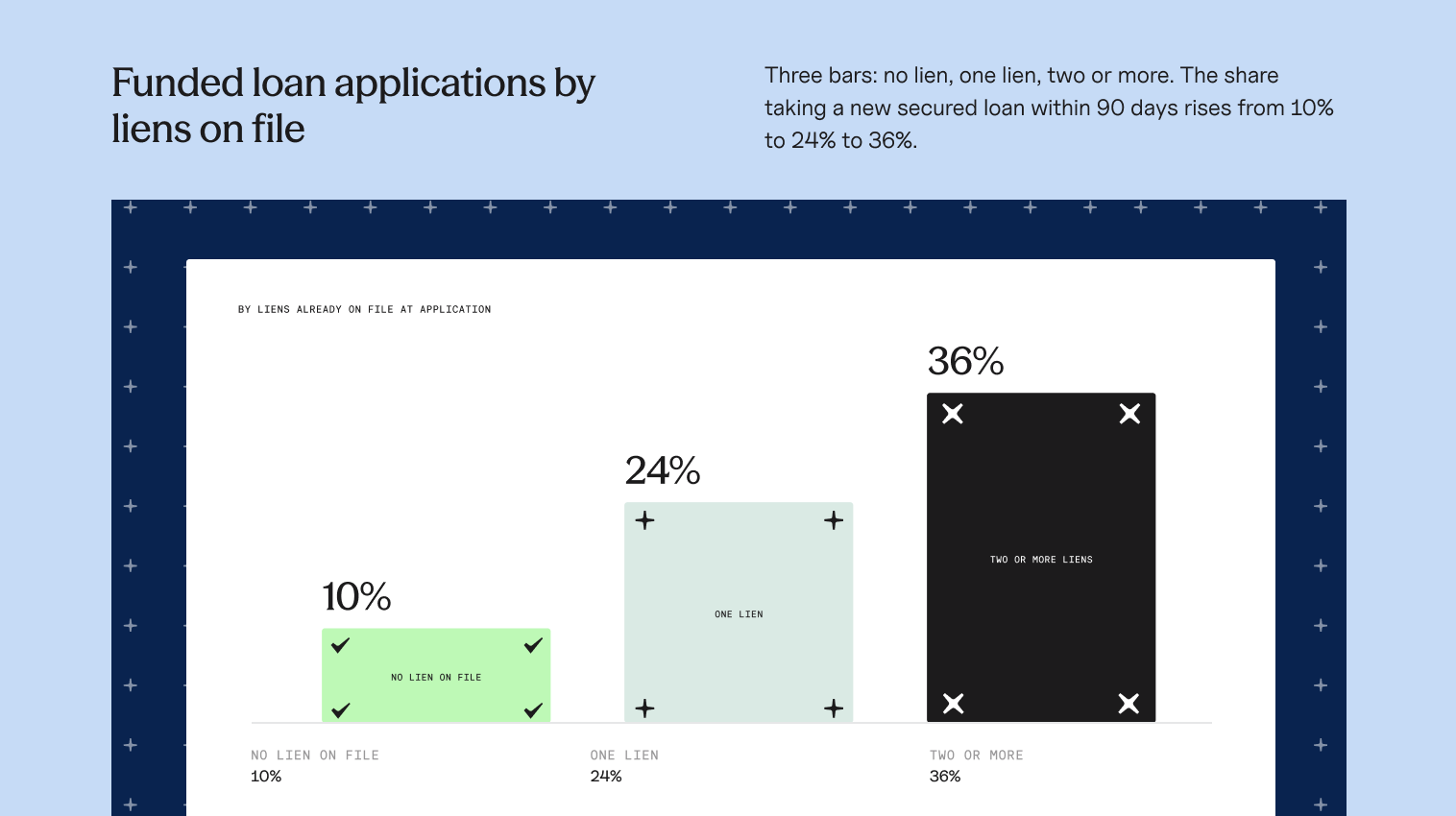 Bar chart showing applicants who took on a new secured loan within 90 days: 10% with no existing lien, 24% with one lien, and 36% with two or more liens.